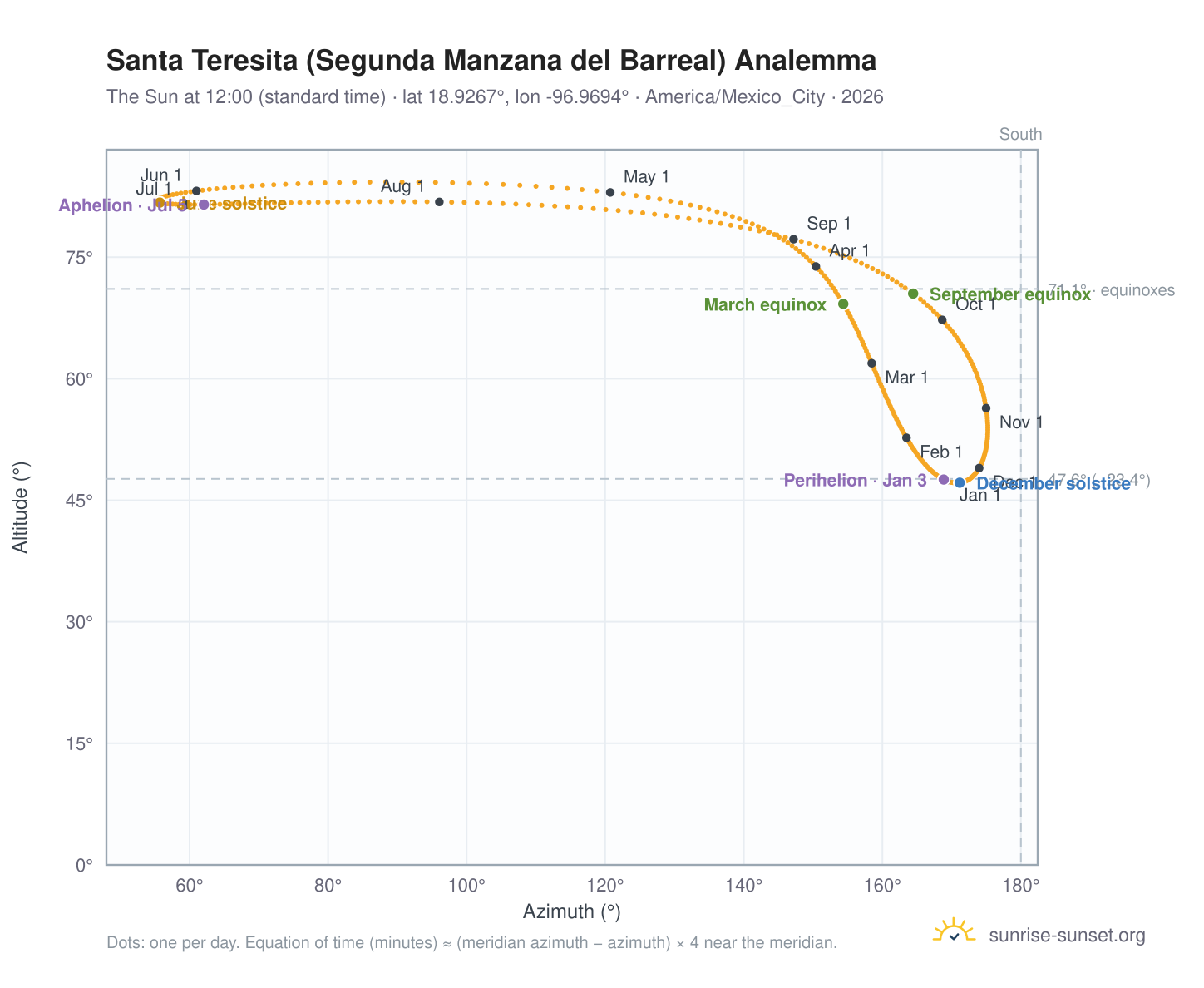 Santa Teresita (Segunda Manzana del Barreal) analemma chart: the Sun at 12:00 (standard time) through the year