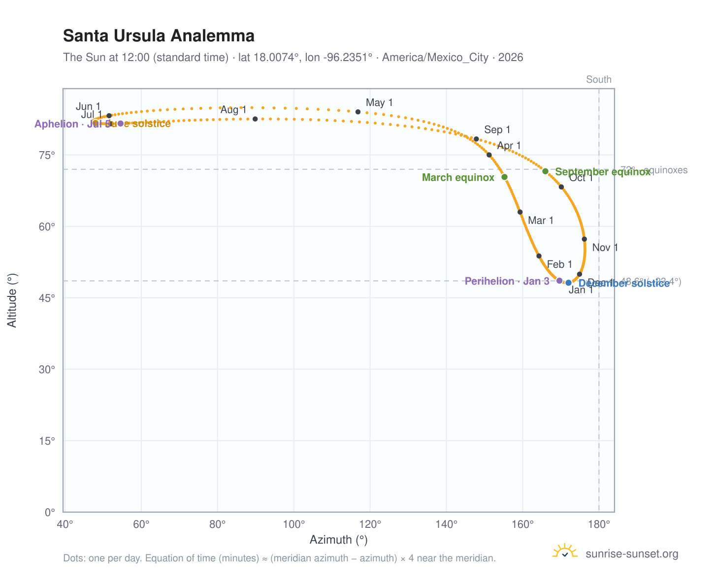 Santa Ursula analemma chart: the Sun at 12:00 (standard time) through the year