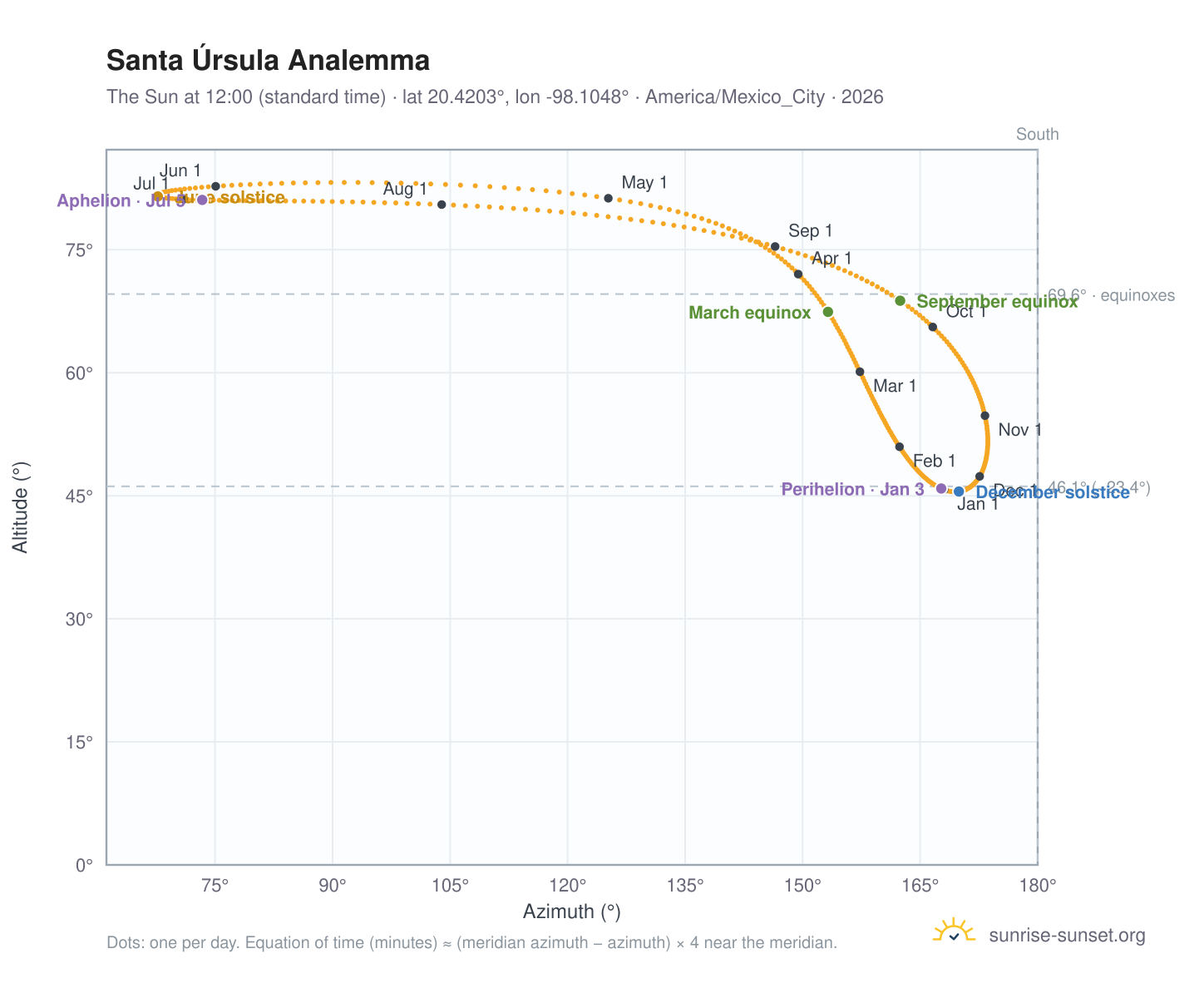 Santa Úrsula analemma chart: the Sun at 12:00 (standard time) through the year