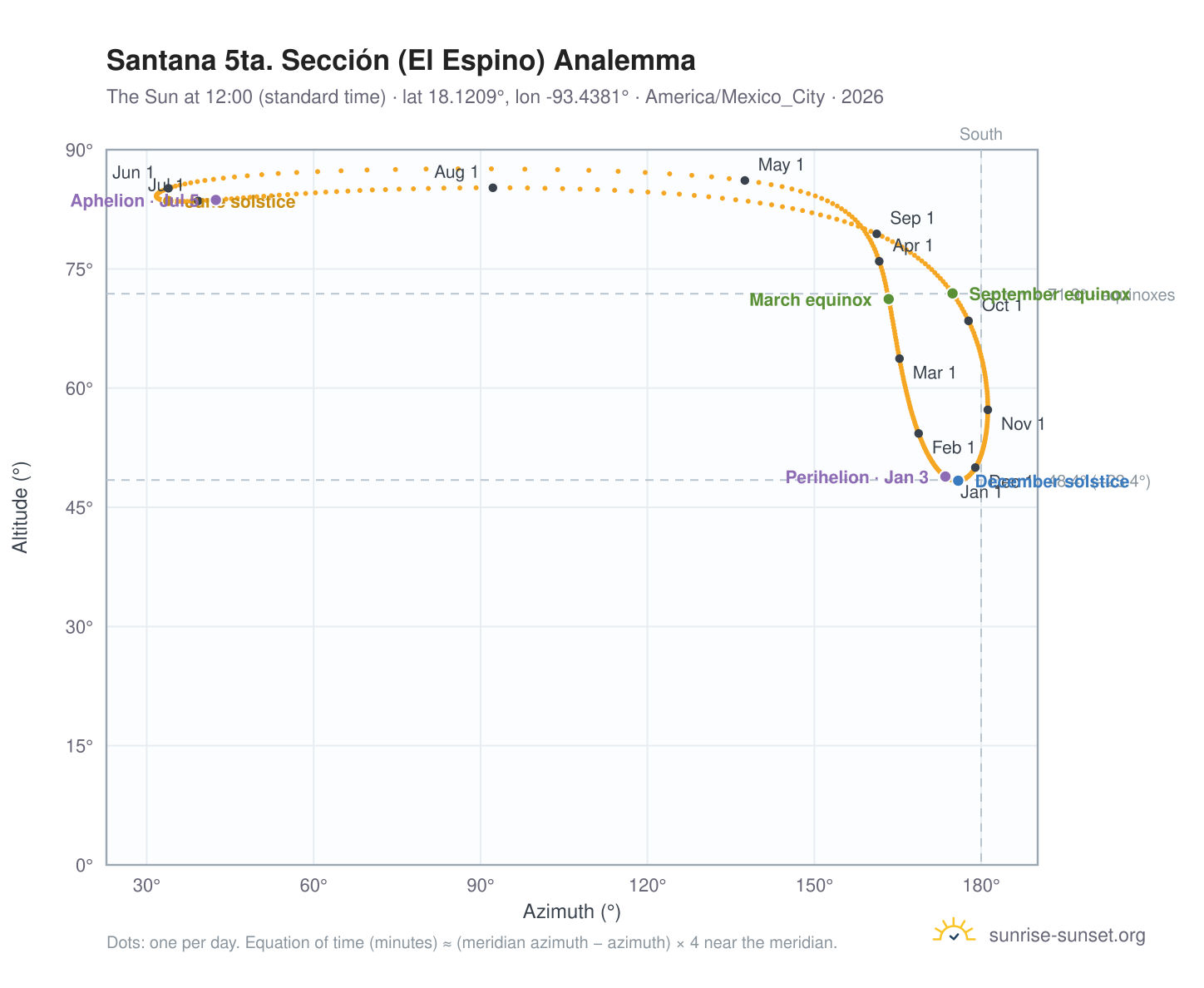 Santana 5ta. Sección (El Espino) analemma chart: the Sun at 12:00 (standard time) through the year
