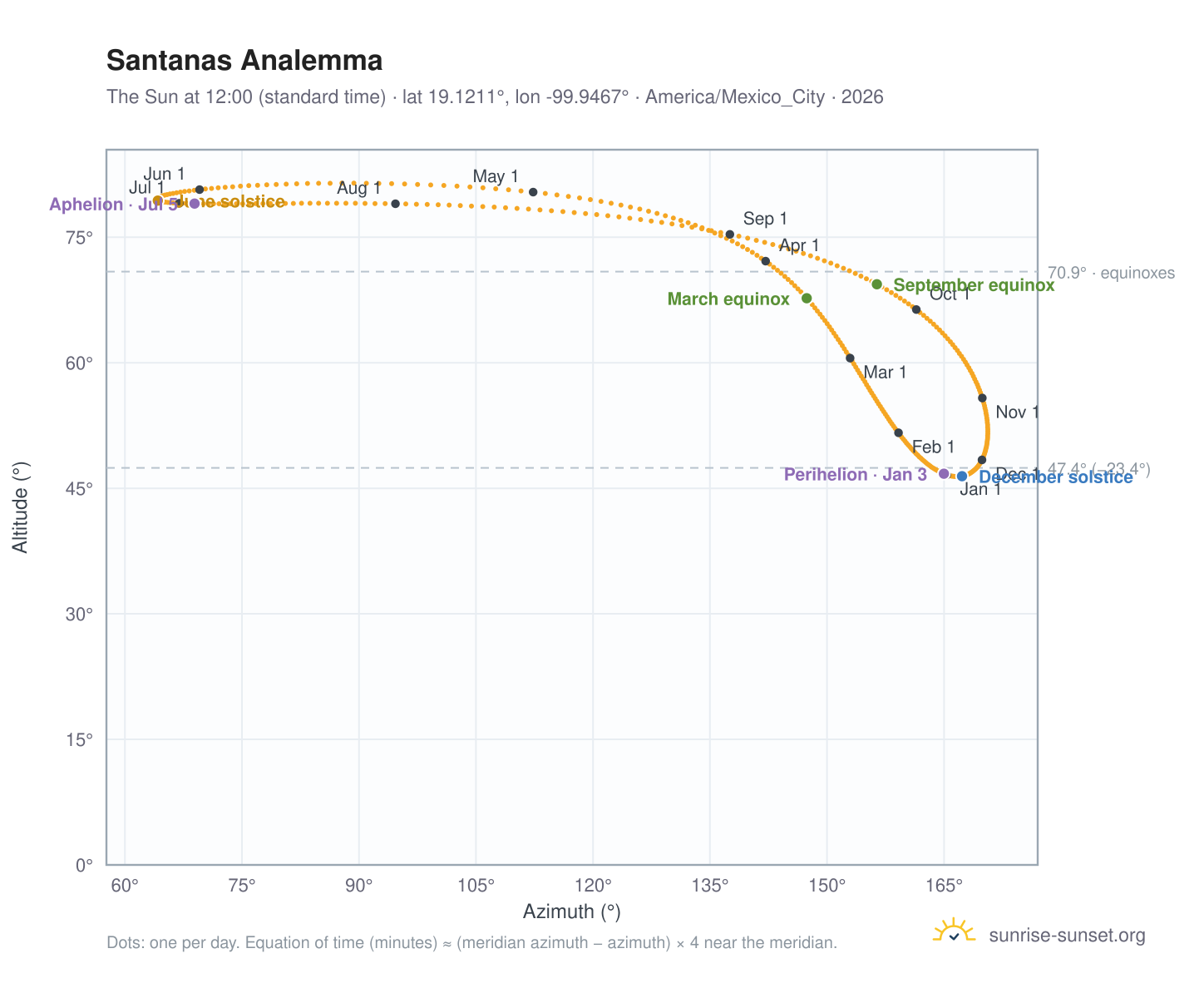 Santanas analemma chart: the Sun at 12:00 (standard time) through the year