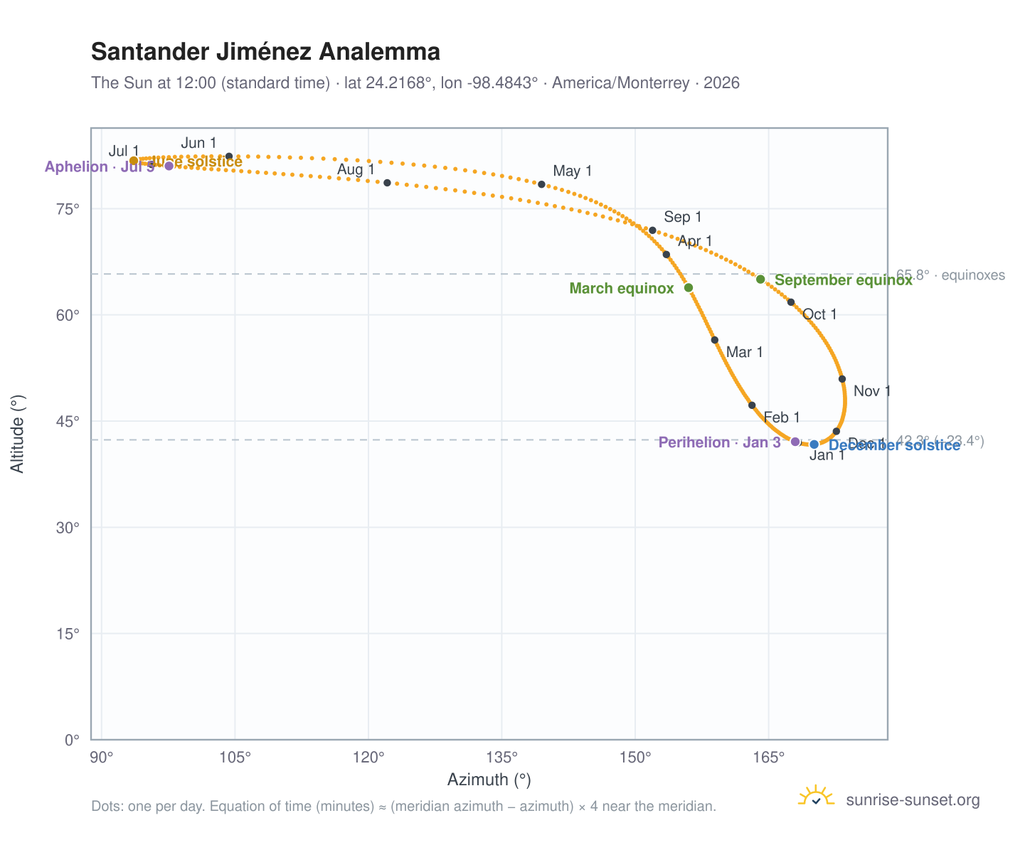 Santander Jiménez analemma chart: the Sun at 12:00 (standard time) through the year