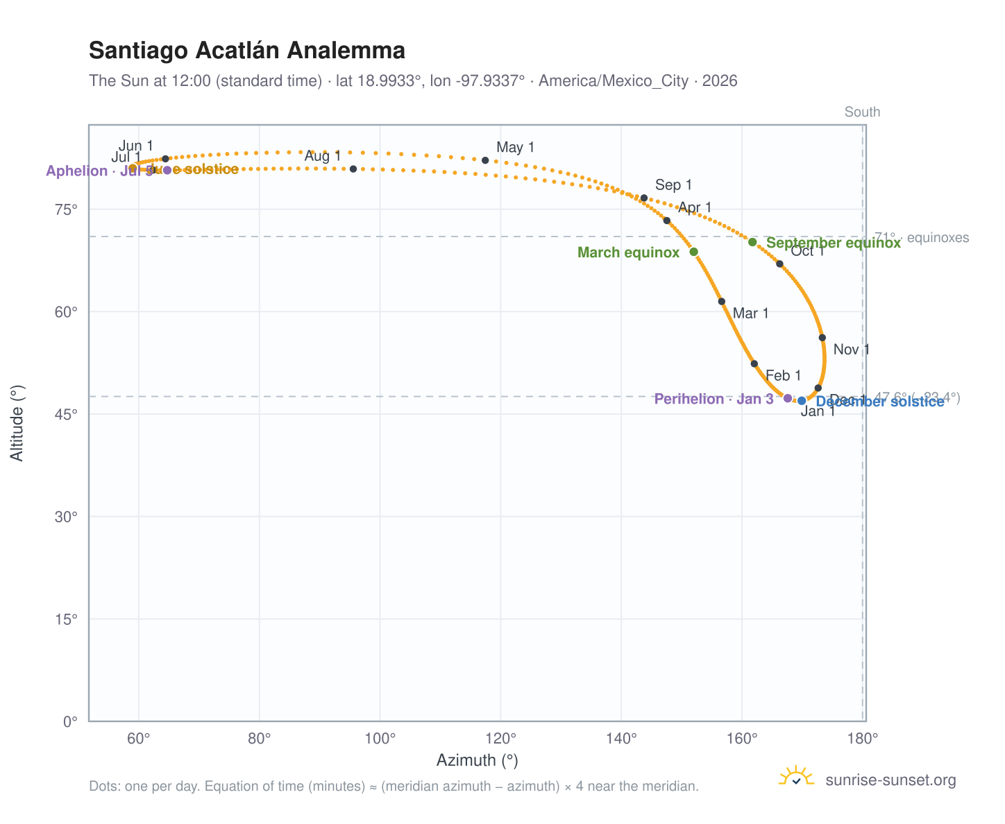 Santiago Acatlán analemma chart: the Sun at 12:00 (standard time) through the year