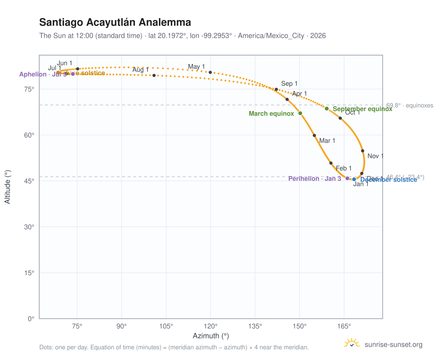 Santiago Acayutlán analemma chart: the Sun at 12:00 (standard time) through the year
