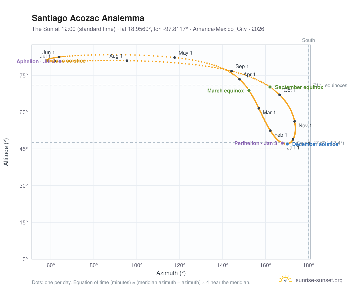 Santiago Acozac analemma chart: the Sun at 12:00 (standard time) through the year