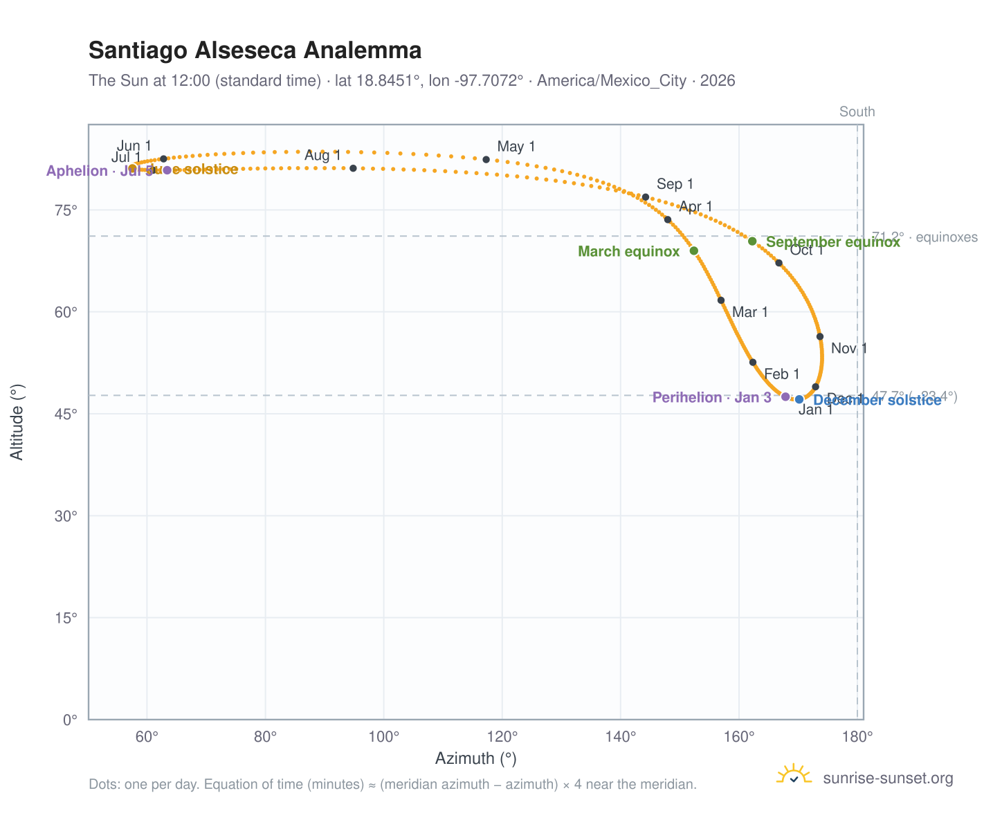 Santiago Alseseca analemma chart: the Sun at 12:00 (standard time) through the year
