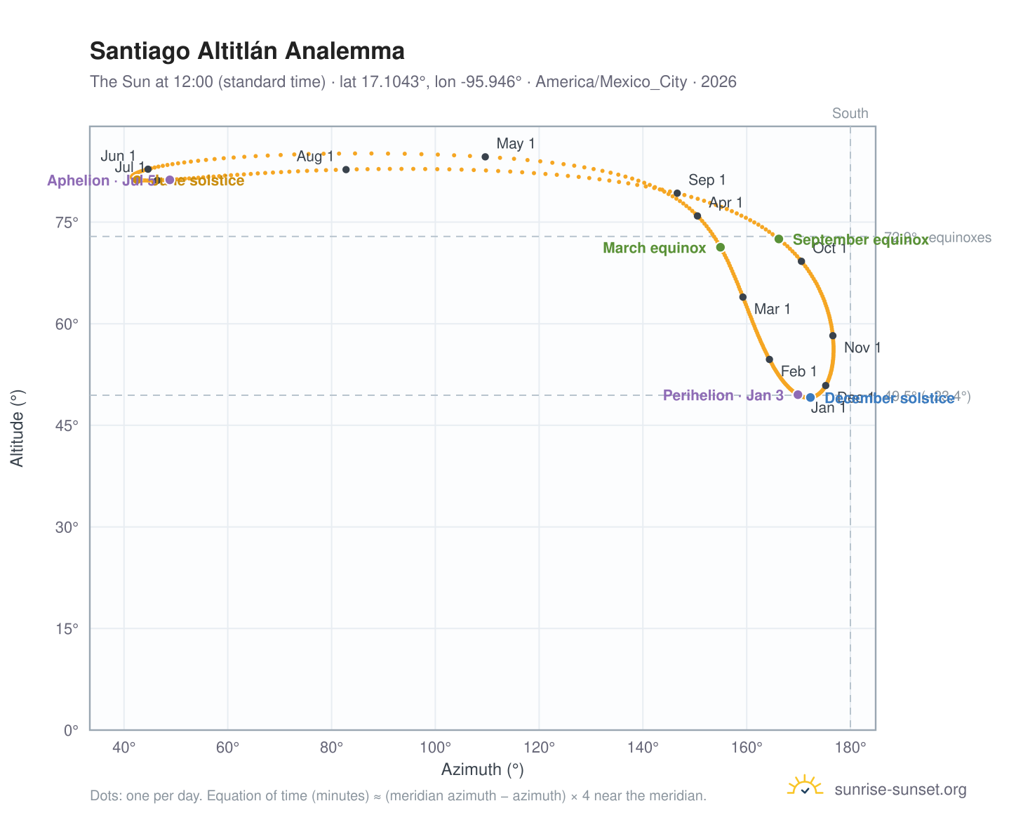 Santiago Altitlán analemma chart: the Sun at 12:00 (standard time) through the year