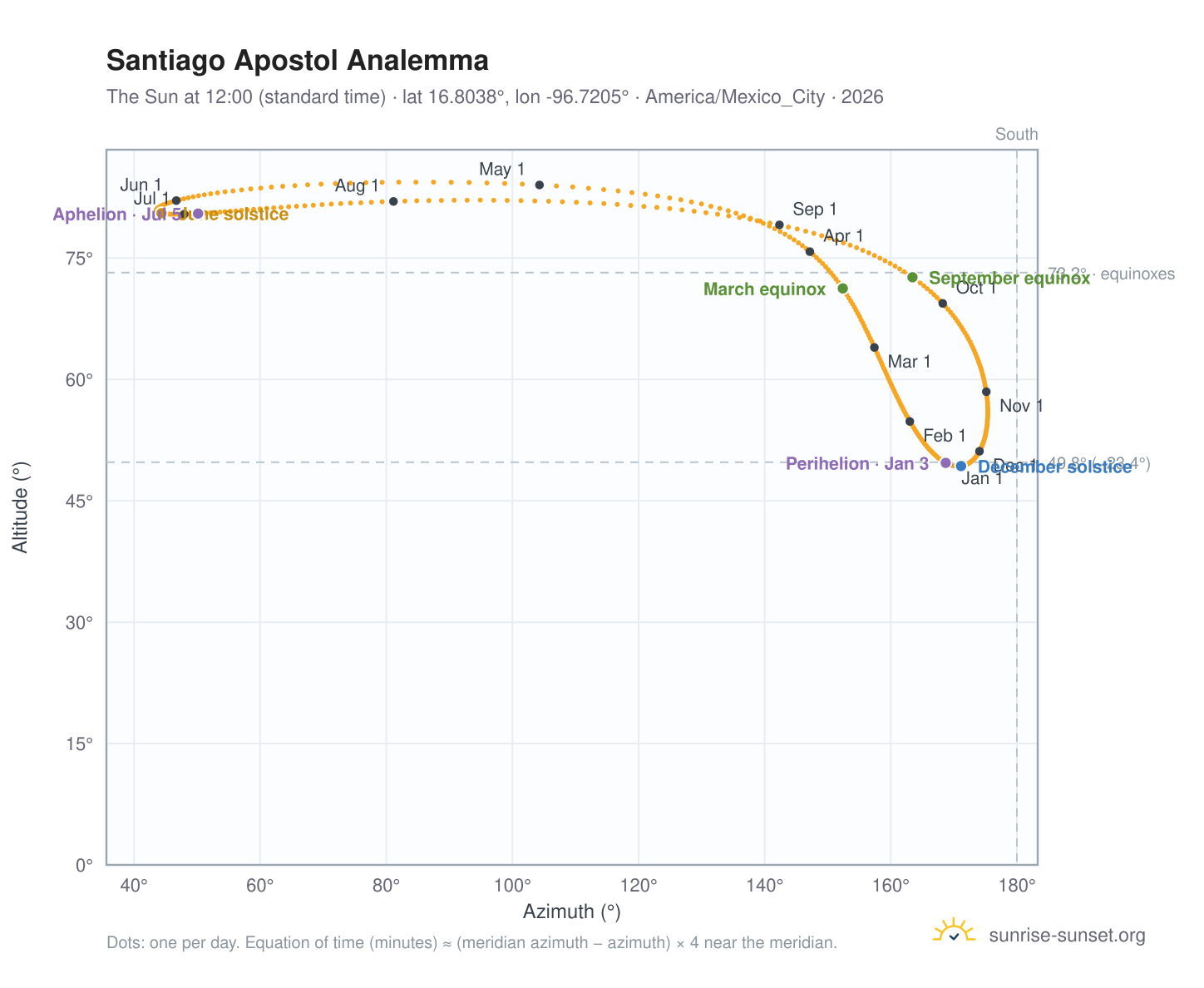 Santiago Apostol analemma chart: the Sun at 12:00 (standard time) through the year