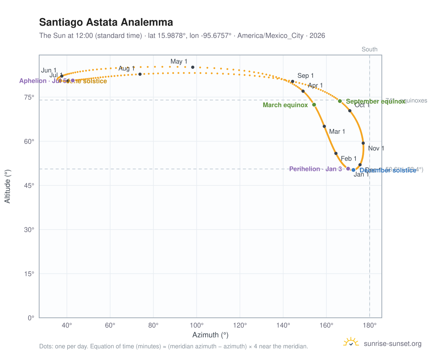 Santiago Astata analemma chart: the Sun at 12:00 (standard time) through the year