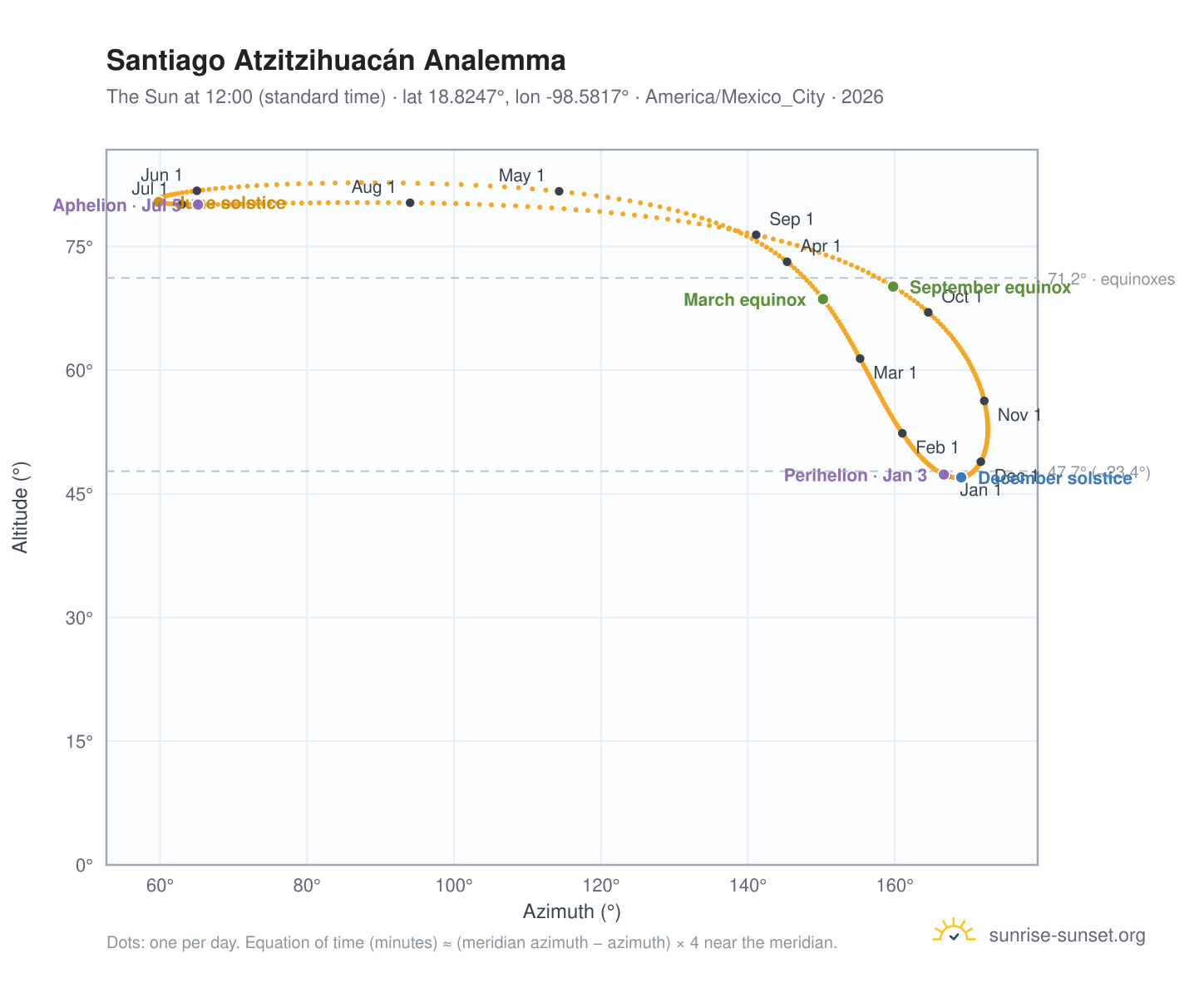 Santiago Atzitzihuacán analemma chart: the Sun at 12:00 (standard time) through the year
