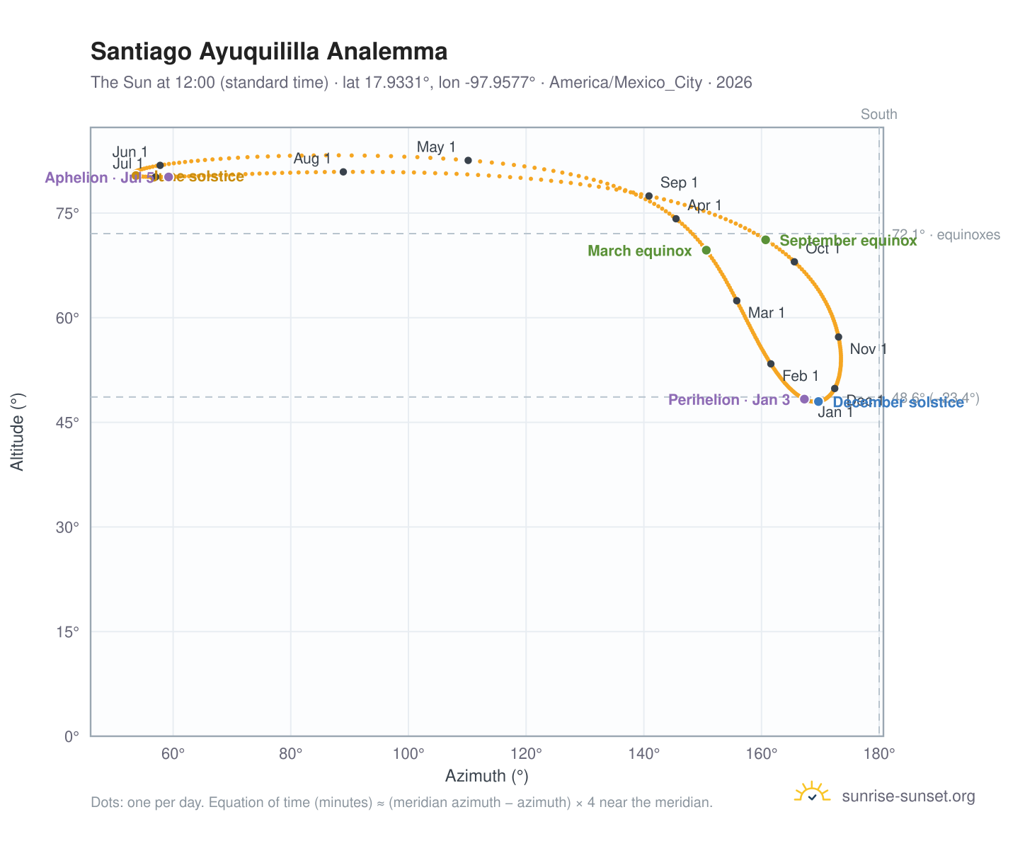 Santiago Ayuquililla analemma chart: the Sun at 12:00 (standard time) through the year