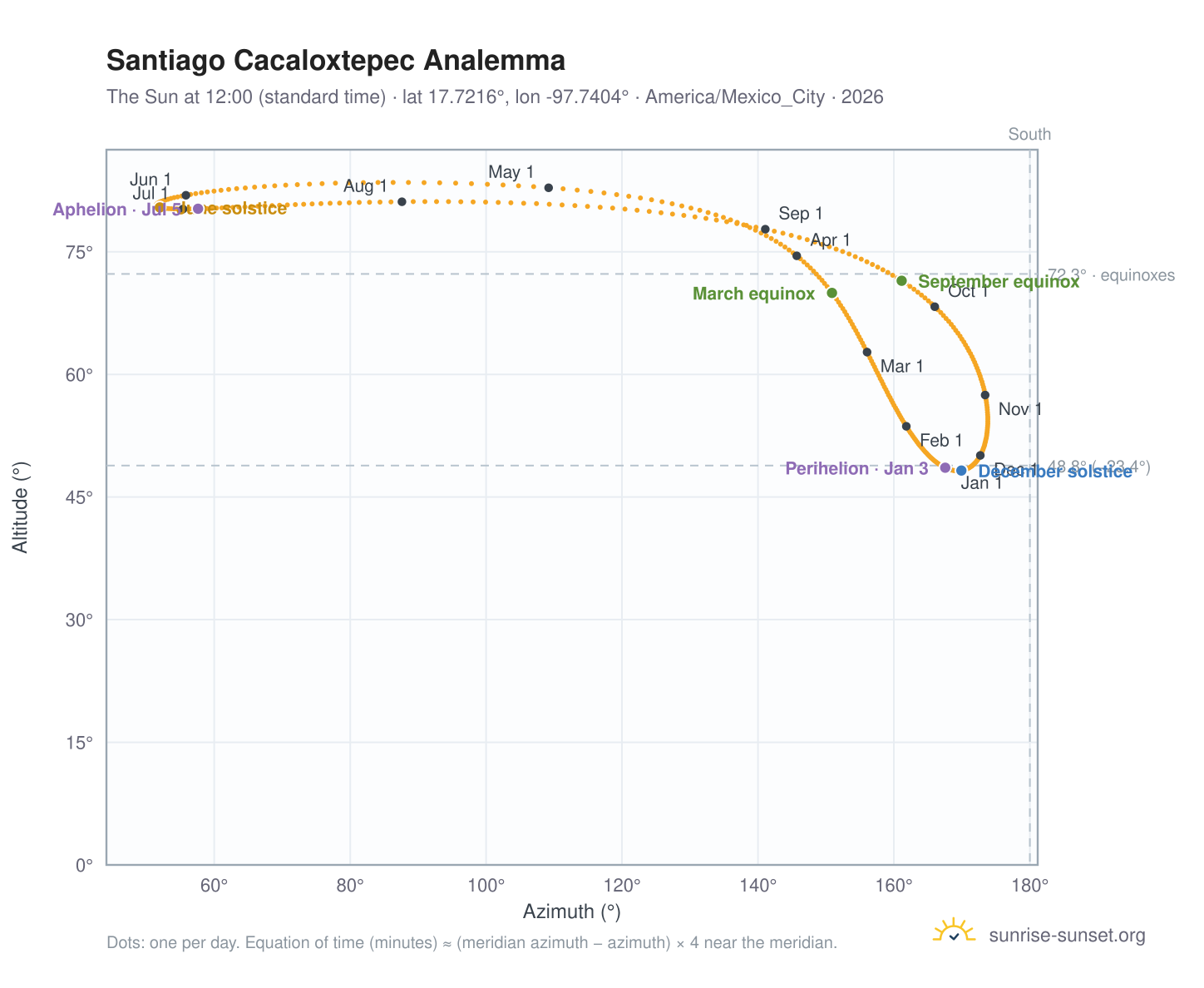 Santiago Cacaloxtepec analemma chart: the Sun at 12:00 (standard time) through the year