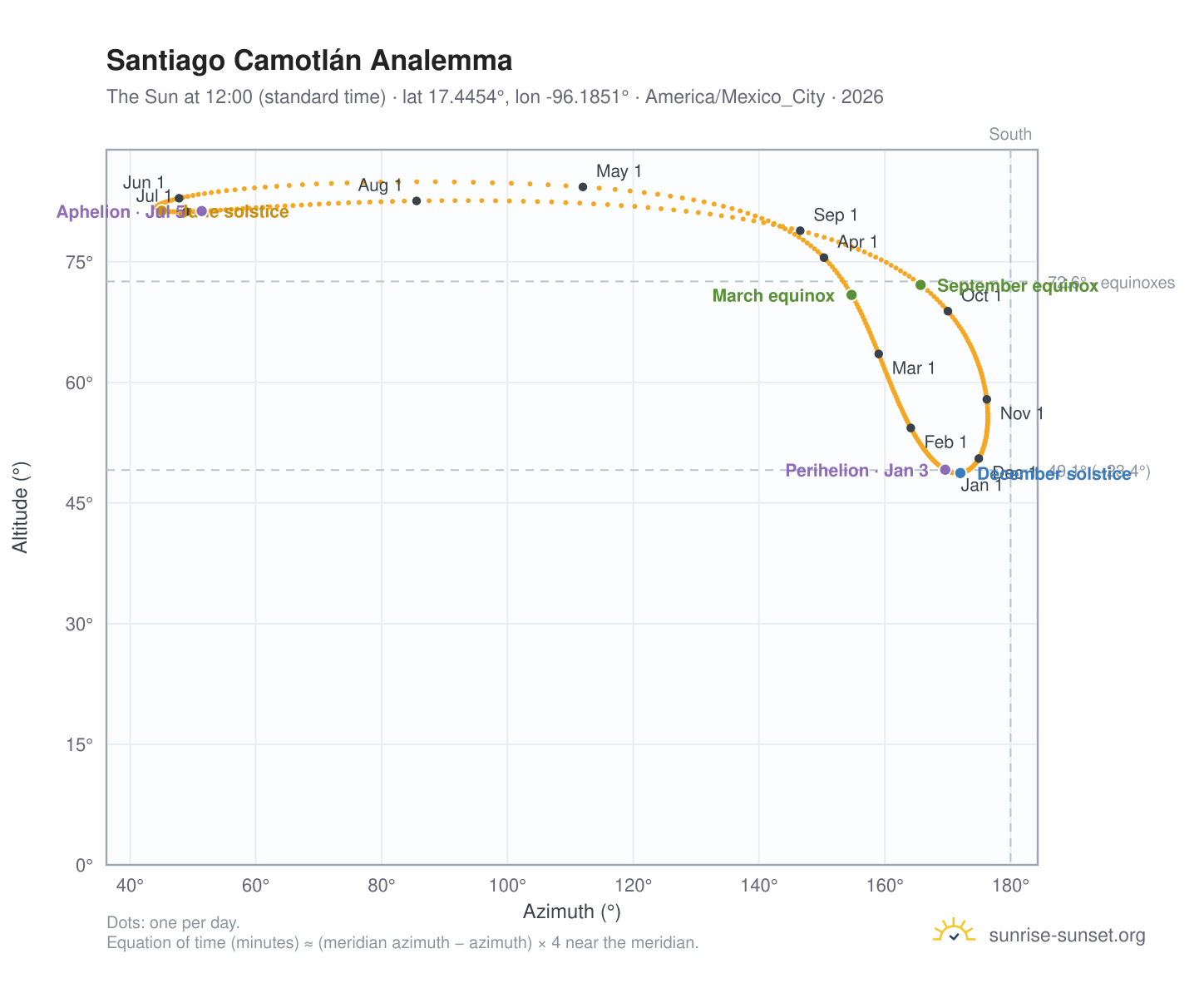 Santiago Camotlán analemma chart: the Sun at 12:00 (standard time) through the year