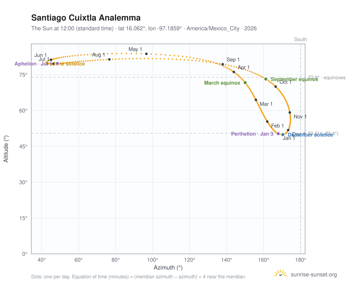 Santiago Cuixtla analemma chart: the Sun at 12:00 (standard time) through the year