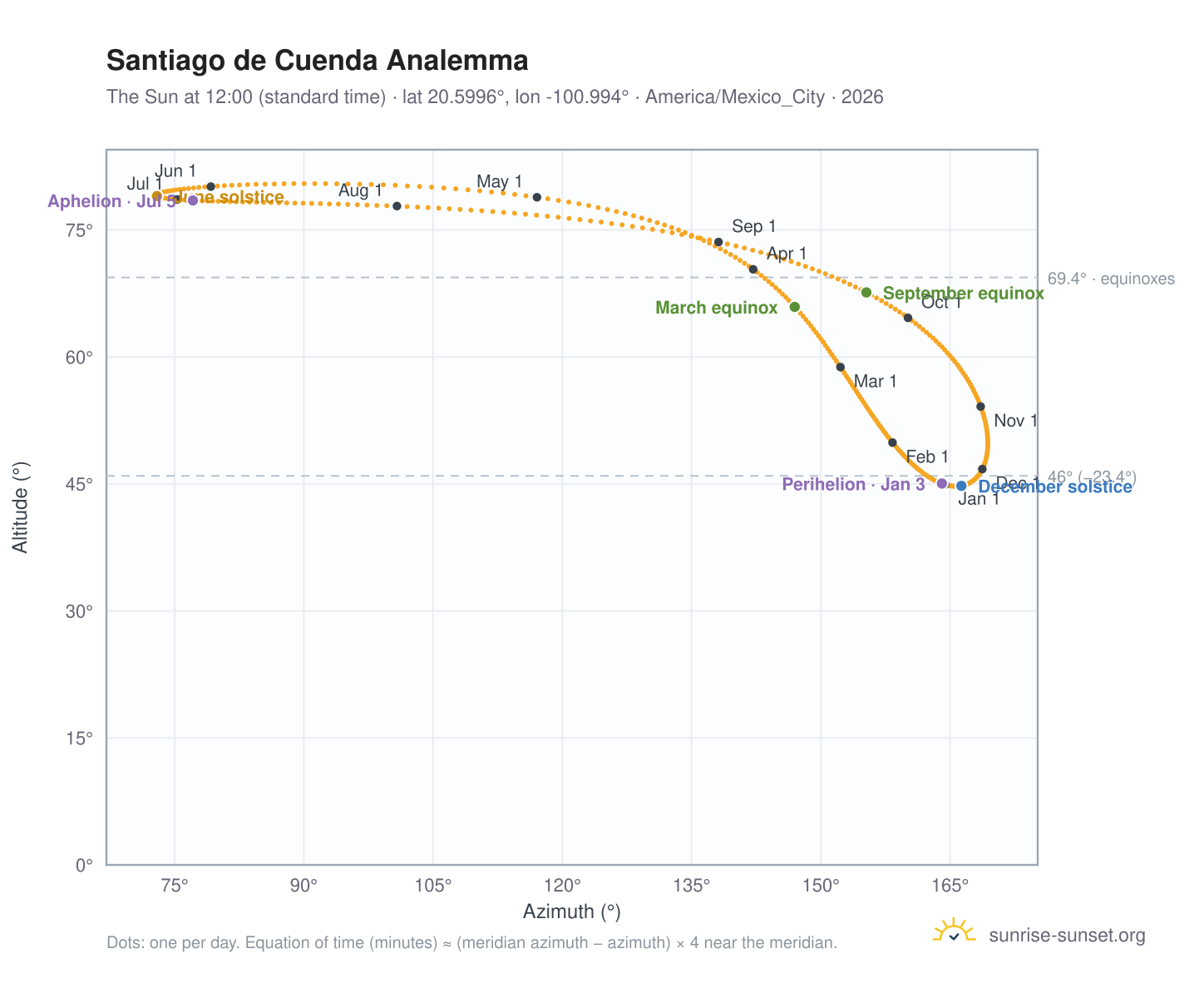 Santiago de Cuenda analemma chart: the Sun at 12:00 (standard time) through the year