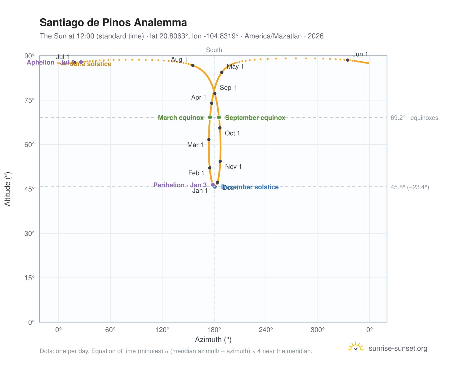 Santiago de Pinos analemma chart: the Sun at 12:00 (standard time) through the year