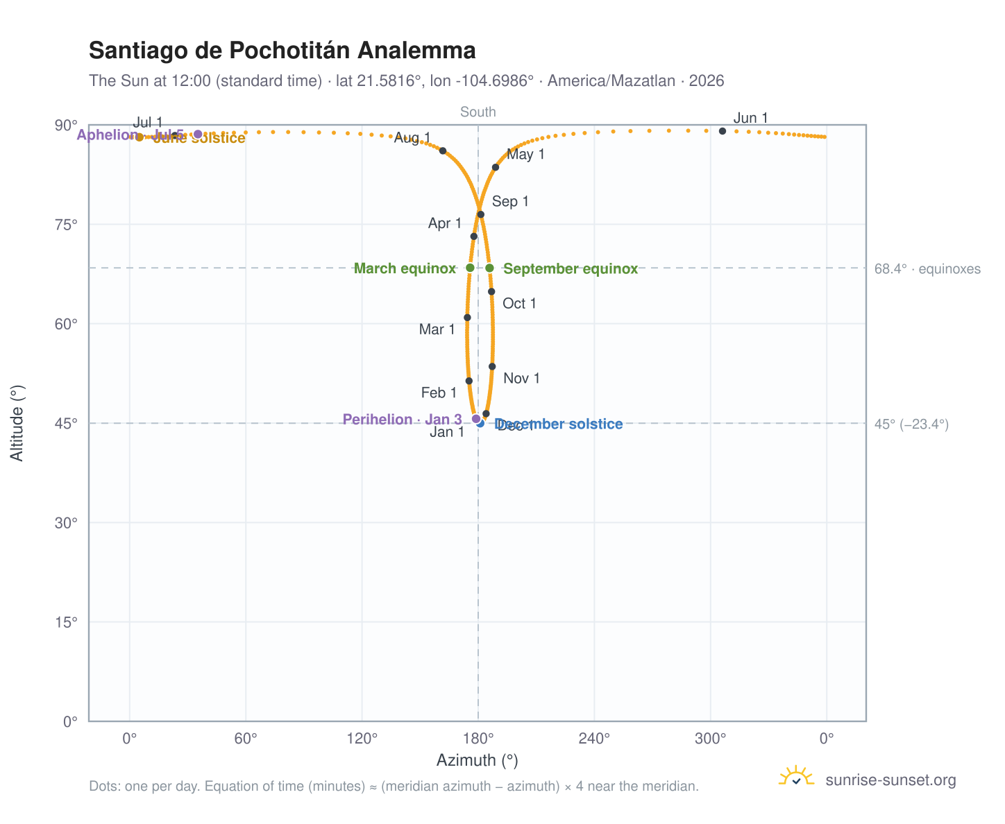 Santiago de Pochotitán analemma chart: the Sun at 12:00 (standard time) through the year