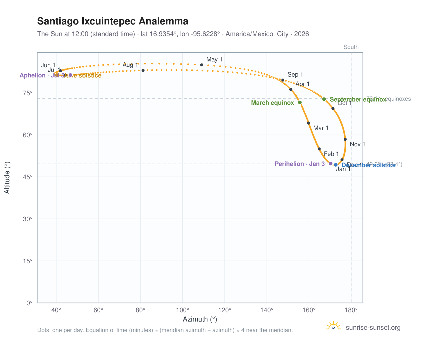 Santiago Ixcuintepec analemma chart: the Sun at 12:00 (standard time) through the year