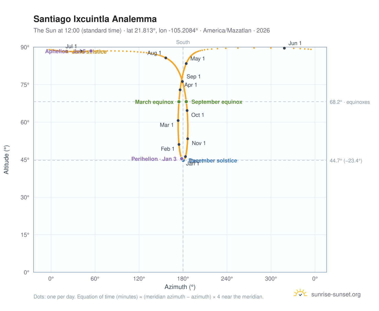 Santiago Ixcuintla analemma chart: the Sun at 12:00 (standard time) through the year