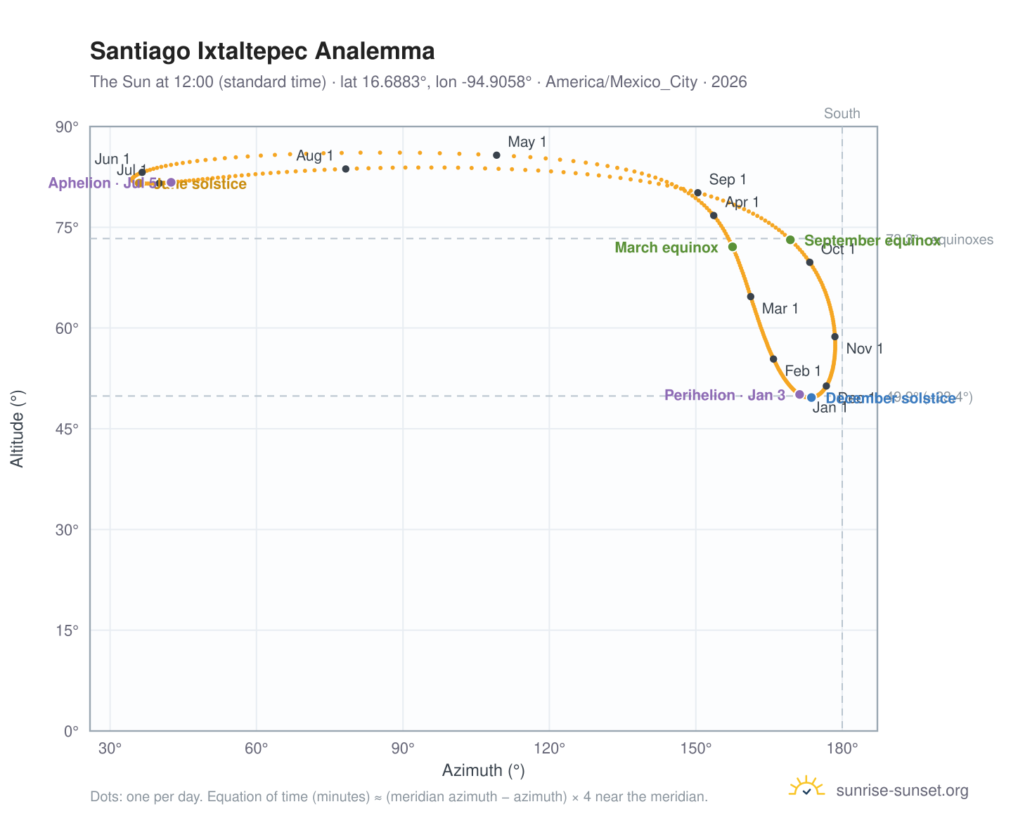 Santiago Ixtaltepec analemma chart: the Sun at 12:00 (standard time) through the year