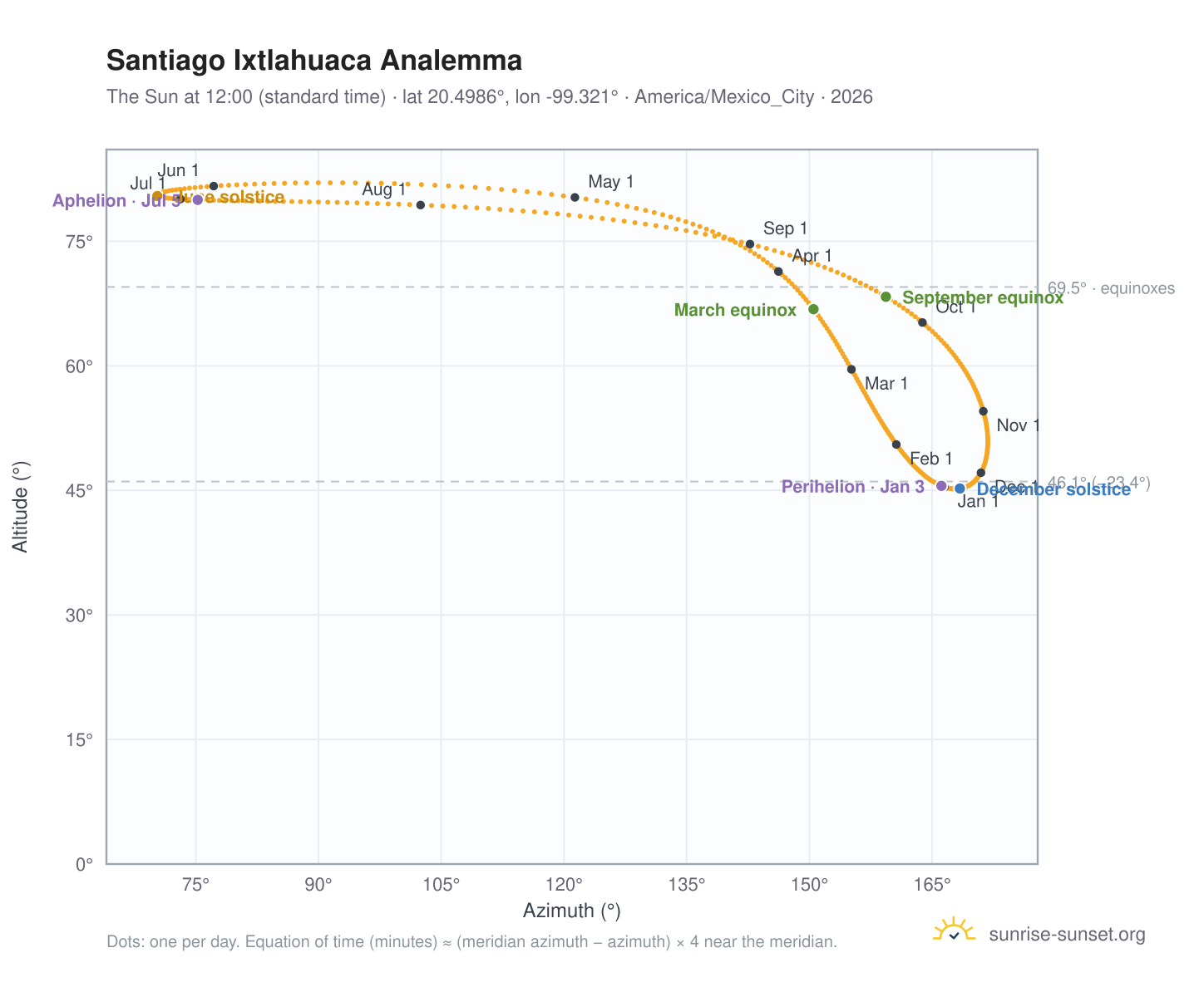 Santiago Ixtlahuaca analemma chart: the Sun at 12:00 (standard time) through the year