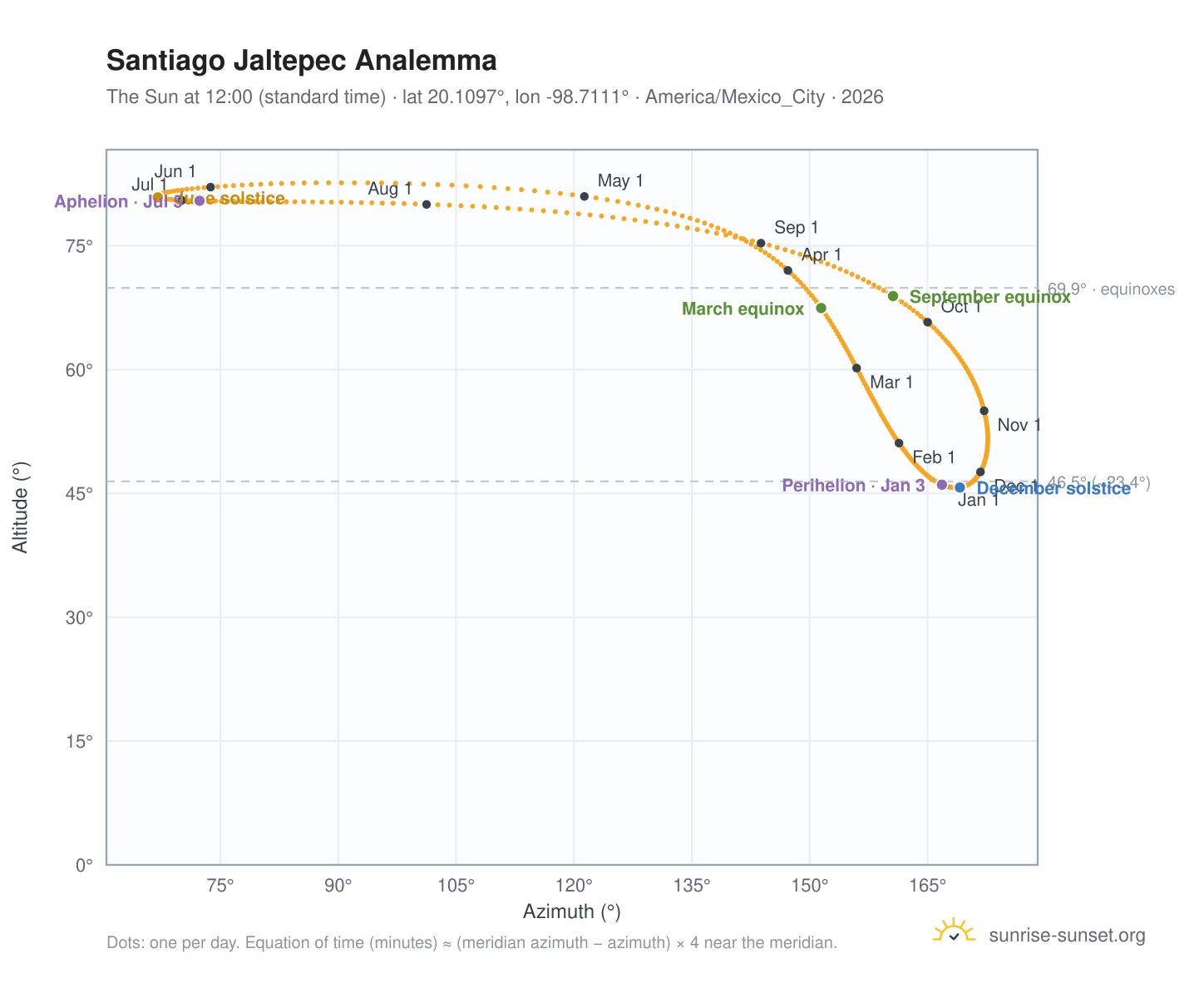 Santiago Jaltepec analemma chart: the Sun at 12:00 (standard time) through the year