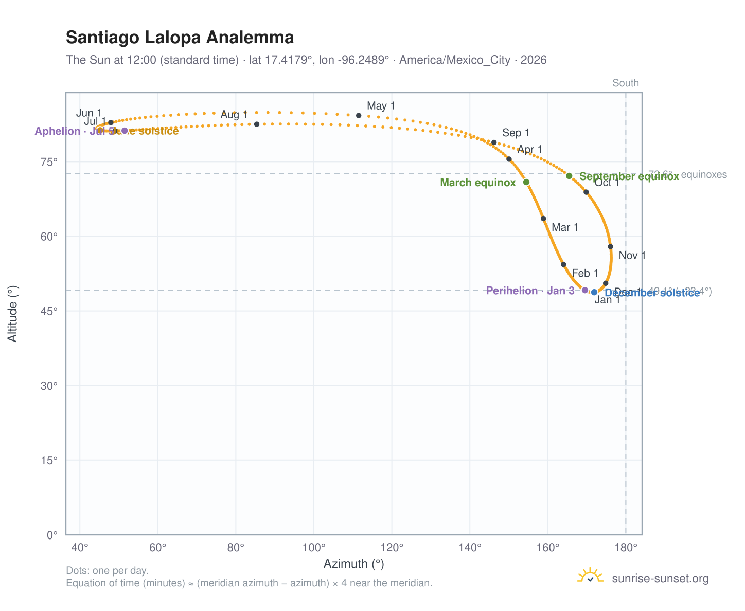Santiago Lalopa analemma chart: the Sun at 12:00 (standard time) through the year
