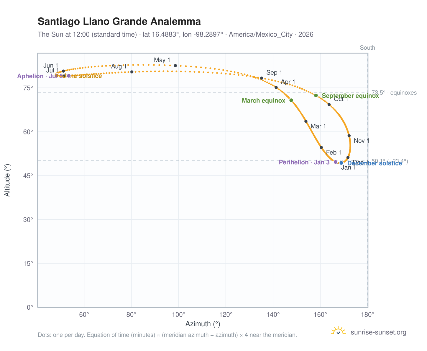 Santiago Llano Grande analemma chart: the Sun at 12:00 (standard time) through the year
