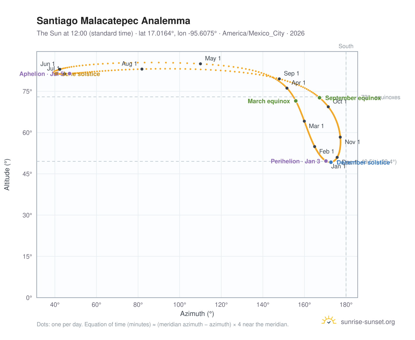 Santiago Malacatepec analemma chart: the Sun at 12:00 (standard time) through the year