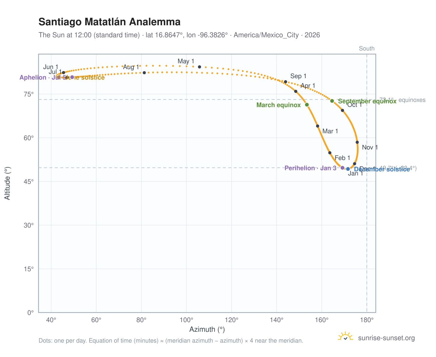 Santiago Matatlán analemma chart: the Sun at 12:00 (standard time) through the year
