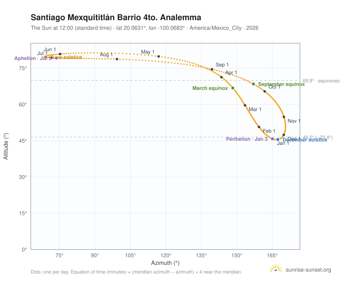 Santiago Mexquititlán Barrio 4to. analemma chart: the Sun at 12:00 (standard time) through the year