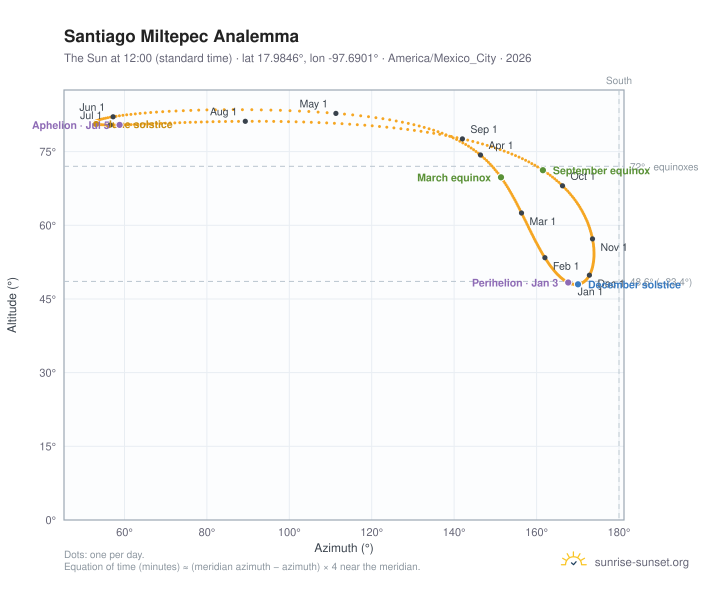 Santiago Miltepec analemma chart: the Sun at 12:00 (standard time) through the year