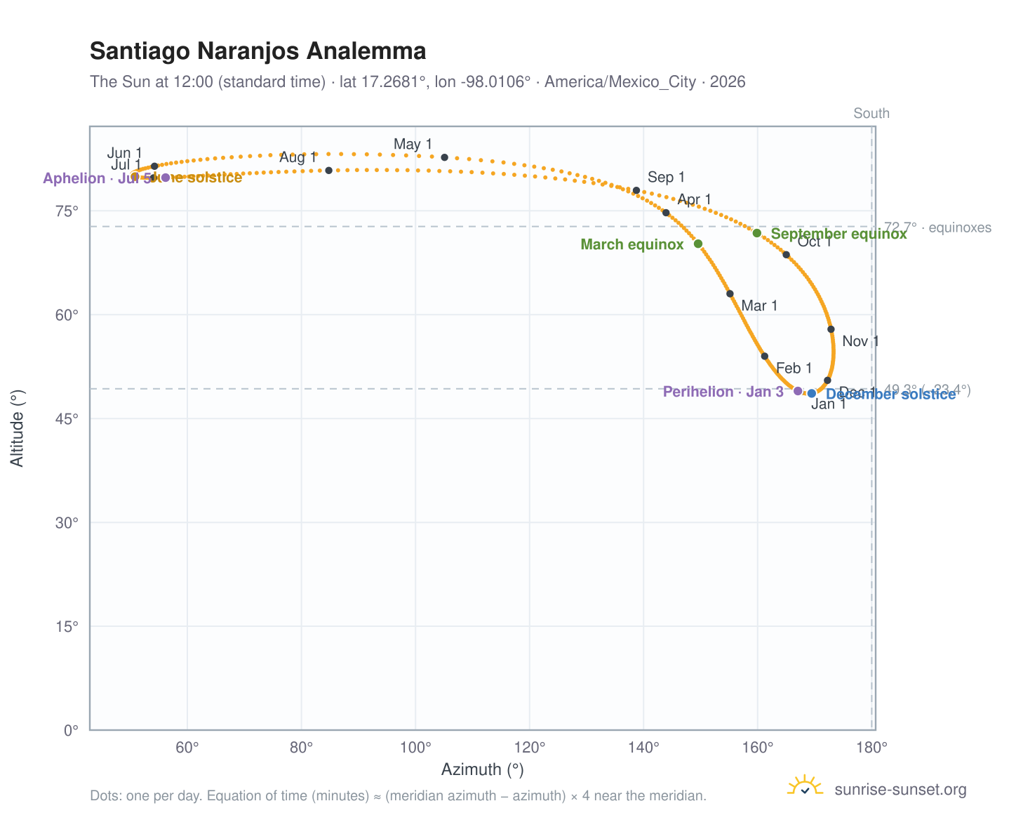Santiago Naranjos analemma chart: the Sun at 12:00 (standard time) through the year