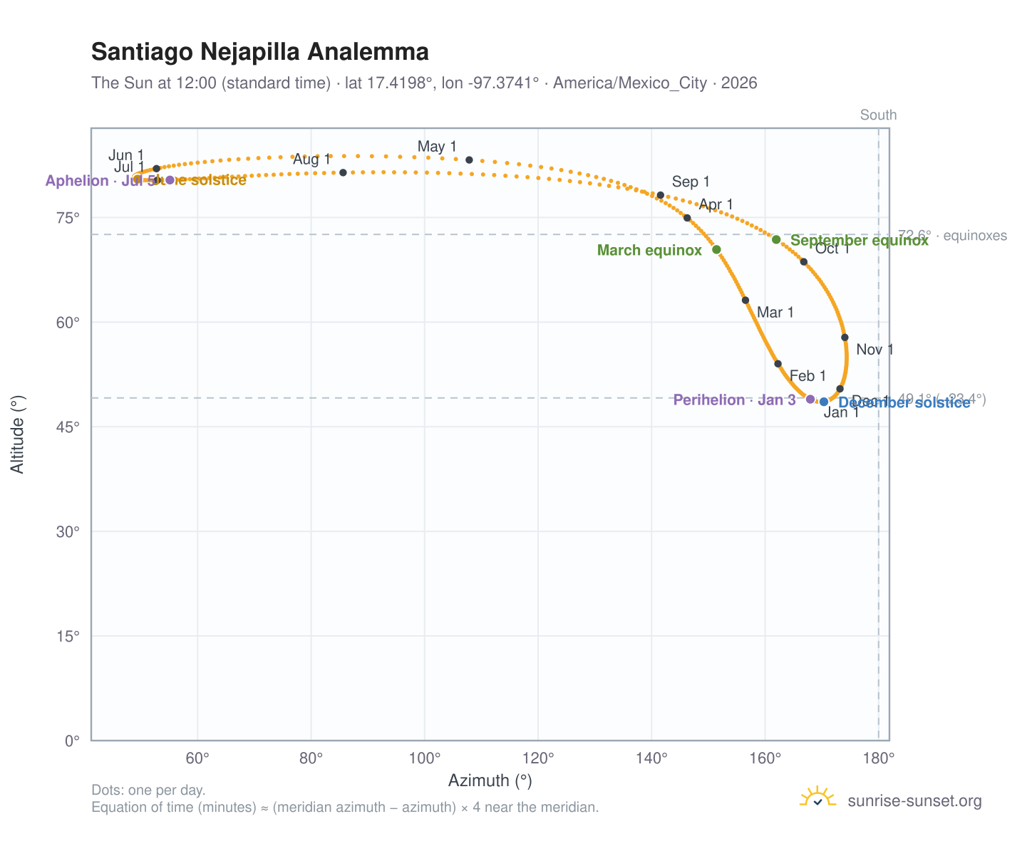 Santiago Nejapilla analemma chart: the Sun at 12:00 (standard time) through the year