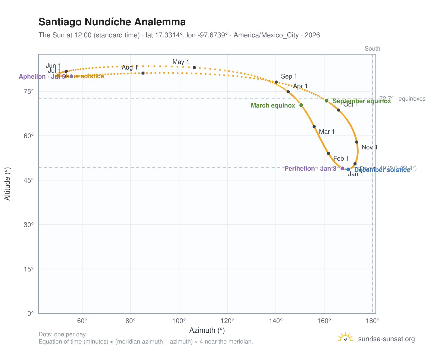 Santiago Nundíche analemma chart: the Sun at 12:00 (standard time) through the year