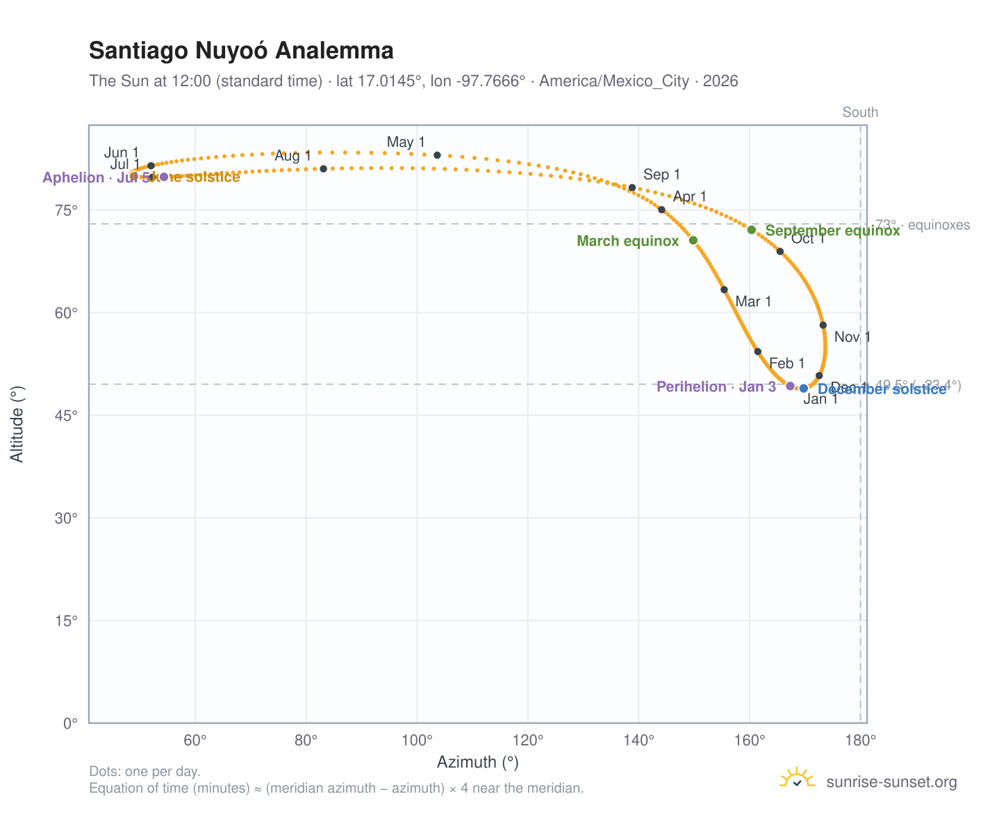 Santiago Nuyoó analemma chart: the Sun at 12:00 (standard time) through the year