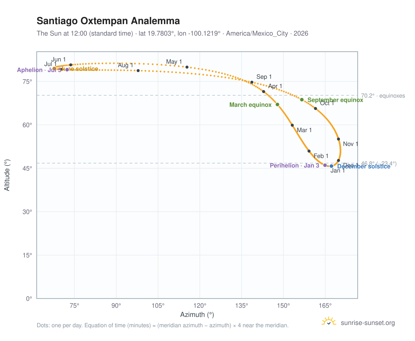 Santiago Oxtempan analemma chart: the Sun at 12:00 (standard time) through the year