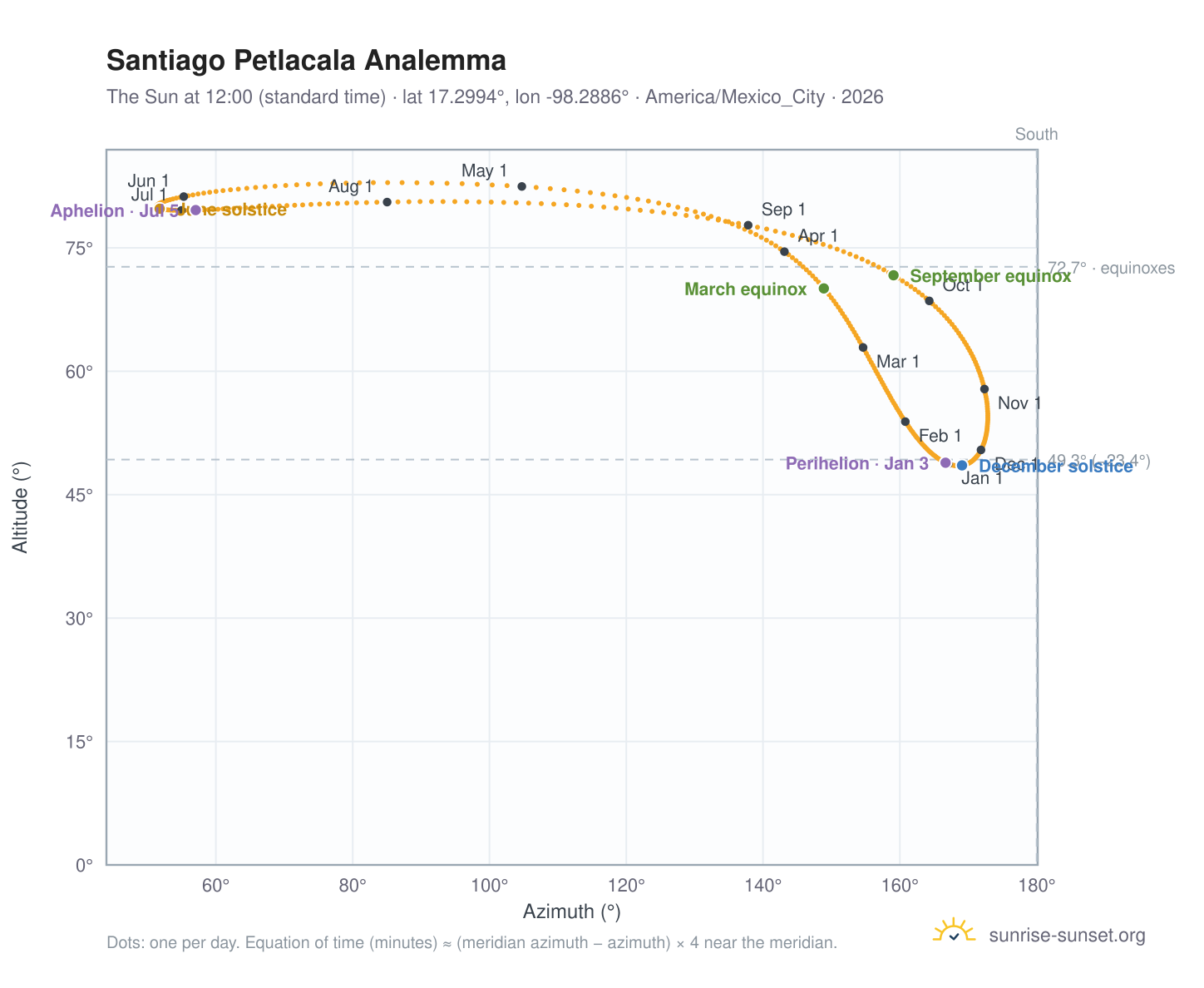 Santiago Petlacala analemma chart: the Sun at 12:00 (standard time) through the year