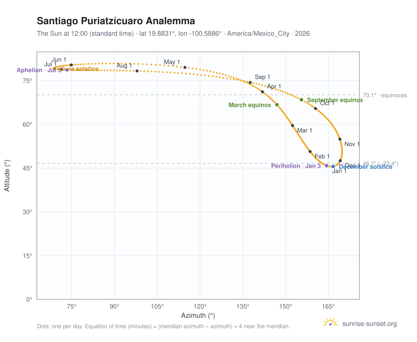Santiago Puriatzícuaro analemma chart: the Sun at 12:00 (standard time) through the year