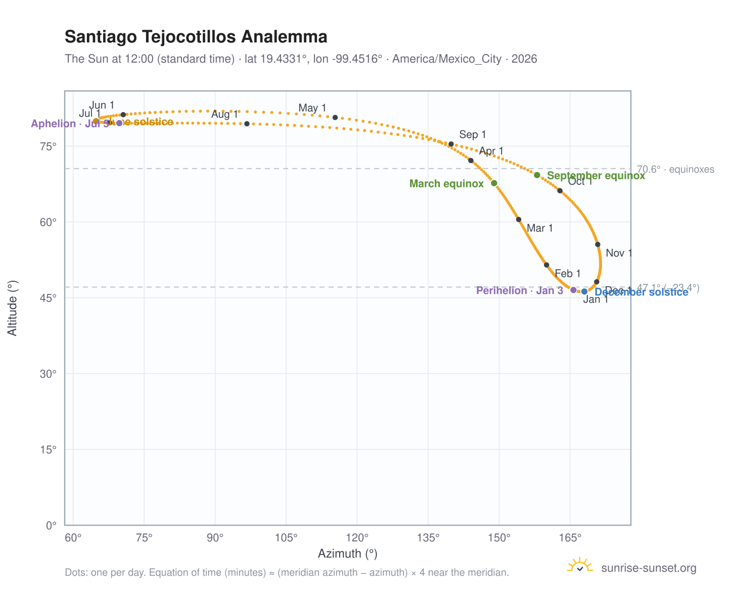 Santiago Tejocotillos analemma chart: the Sun at 12:00 (standard time) through the year