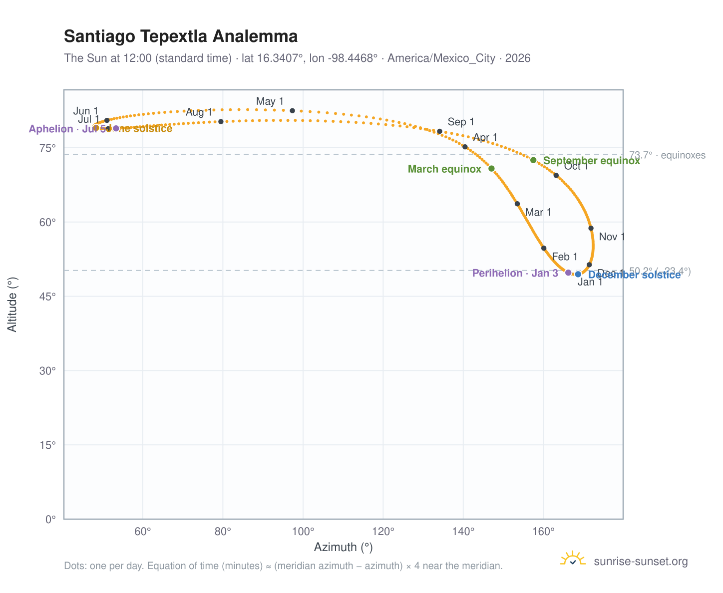 Santiago Tepextla analemma chart: the Sun at 12:00 (standard time) through the year