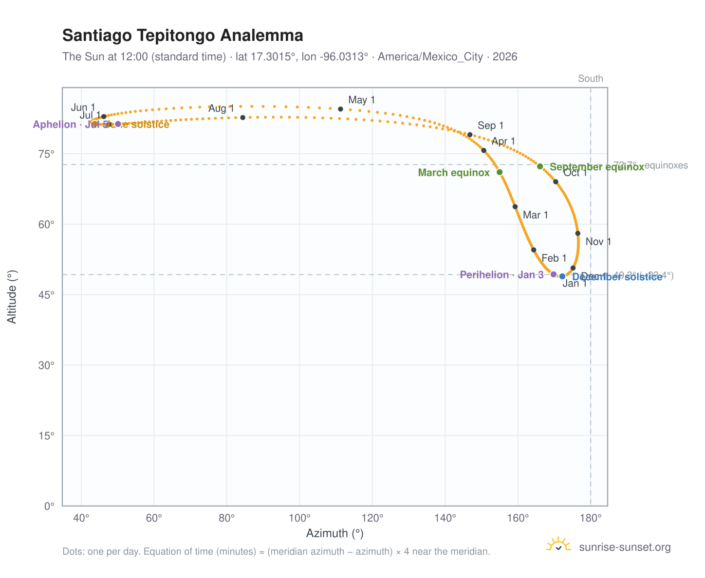 Santiago Tepitongo analemma chart: the Sun at 12:00 (standard time) through the year