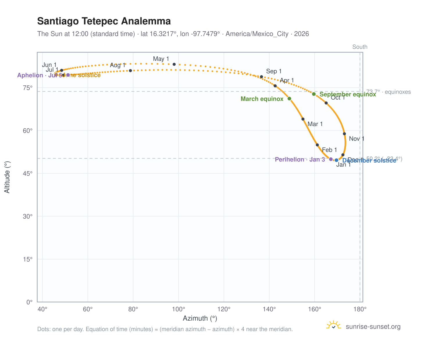 Santiago Tetepec analemma chart: the Sun at 12:00 (standard time) through the year