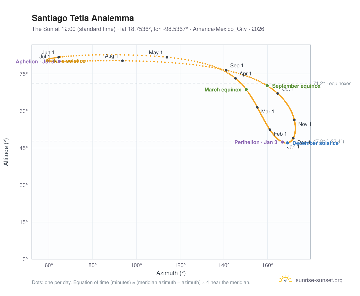 Santiago Tetla analemma chart: the Sun at 12:00 (standard time) through the year