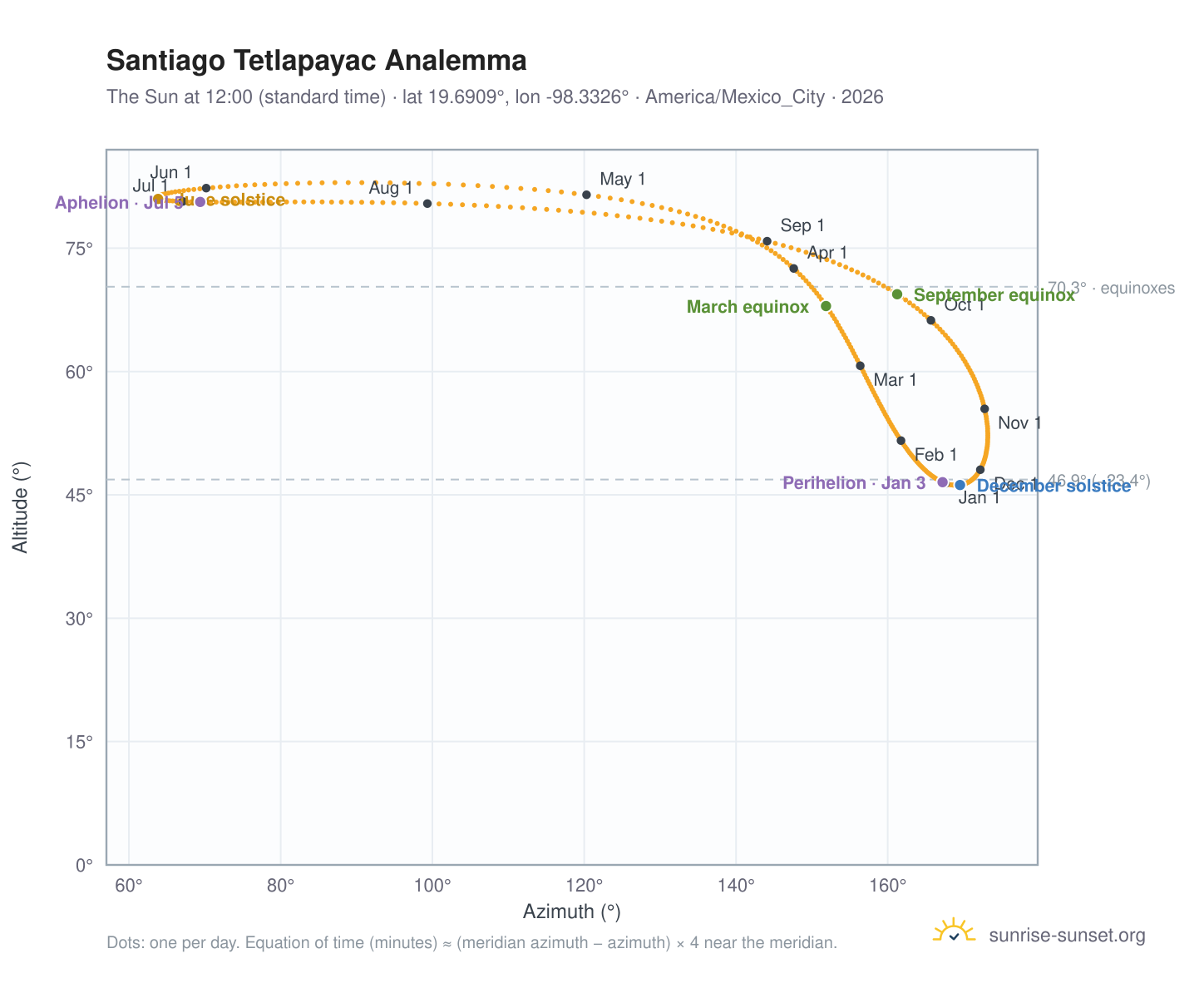 Santiago Tetlapayac analemma chart: the Sun at 12:00 (standard time) through the year