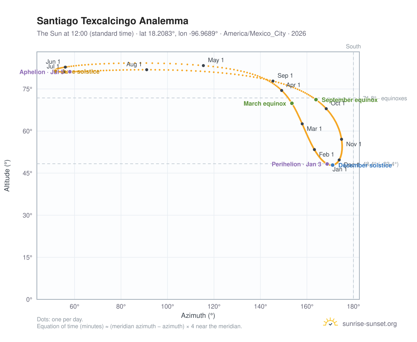 Santiago Texcalcingo analemma chart: the Sun at 12:00 (standard time) through the year