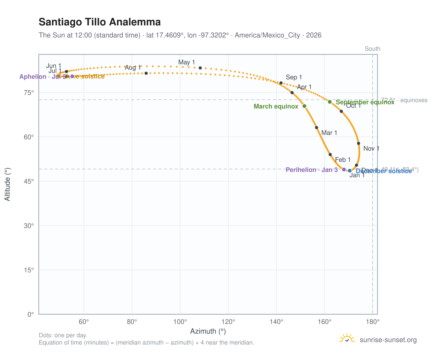 Santiago Tillo analemma chart: the Sun at 12:00 (standard time) through the year