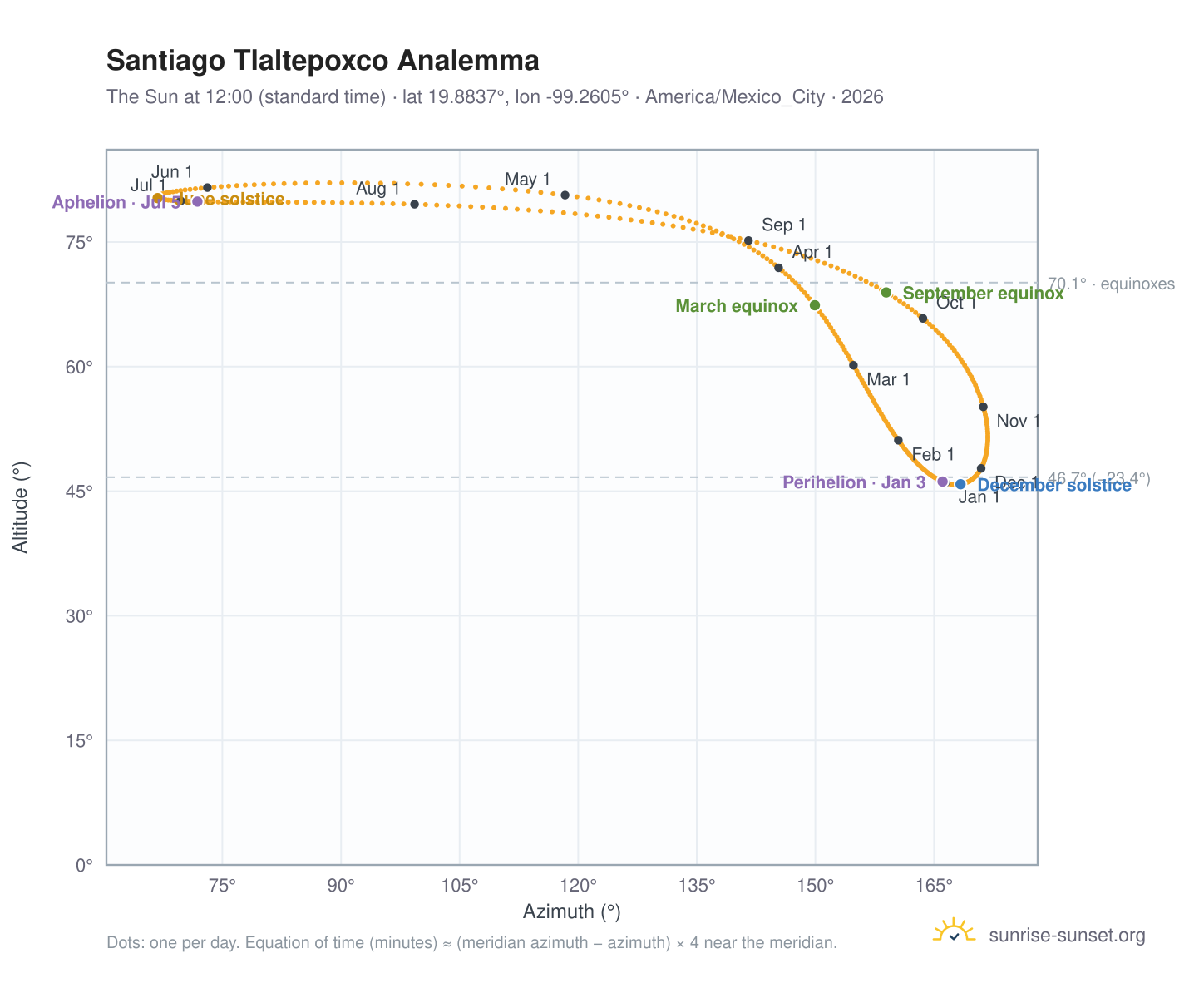 Santiago Tlaltepoxco analemma chart: the Sun at 12:00 (standard time) through the year