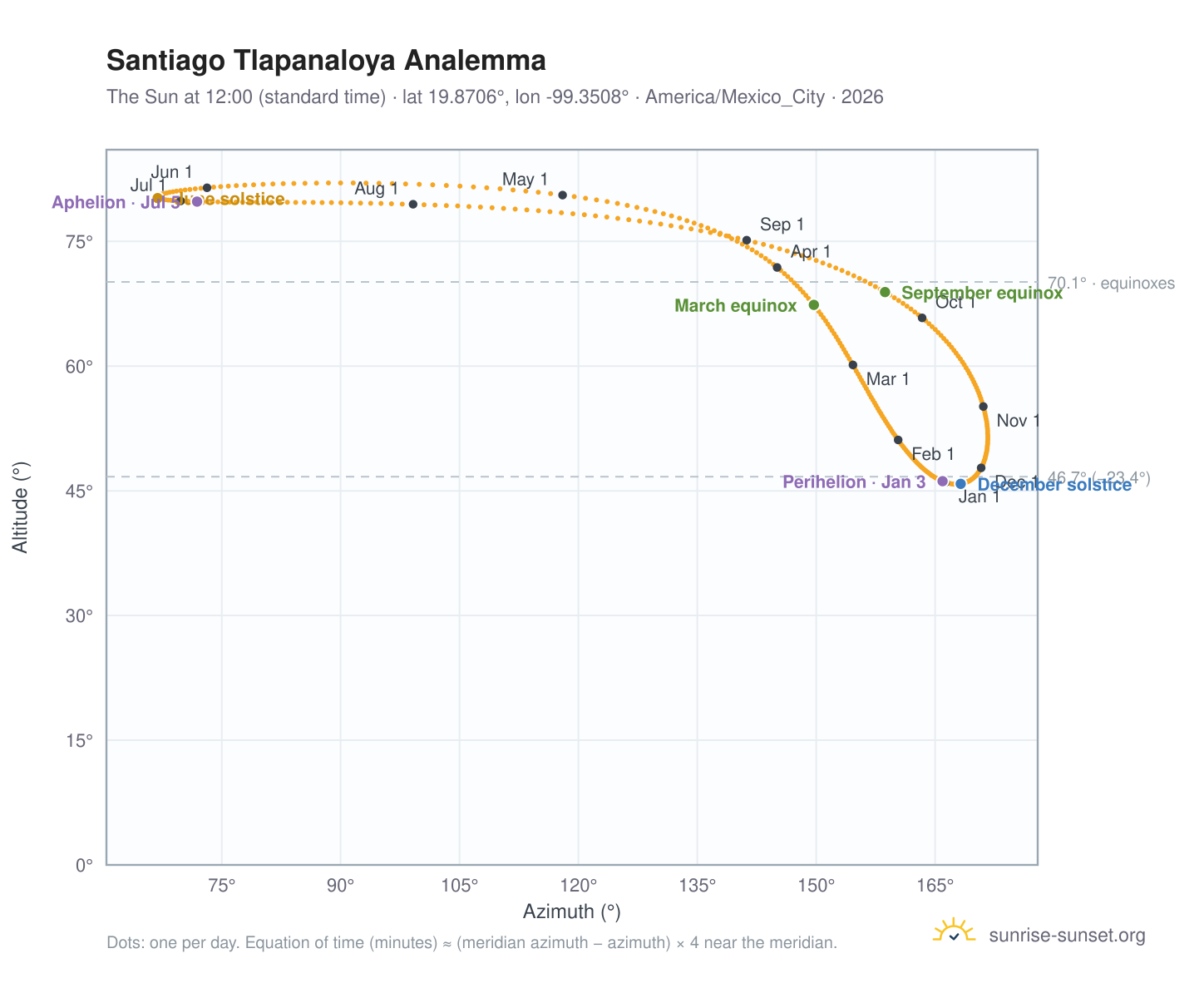 Santiago Tlapanaloya analemma chart: the Sun at 12:00 (standard time) through the year