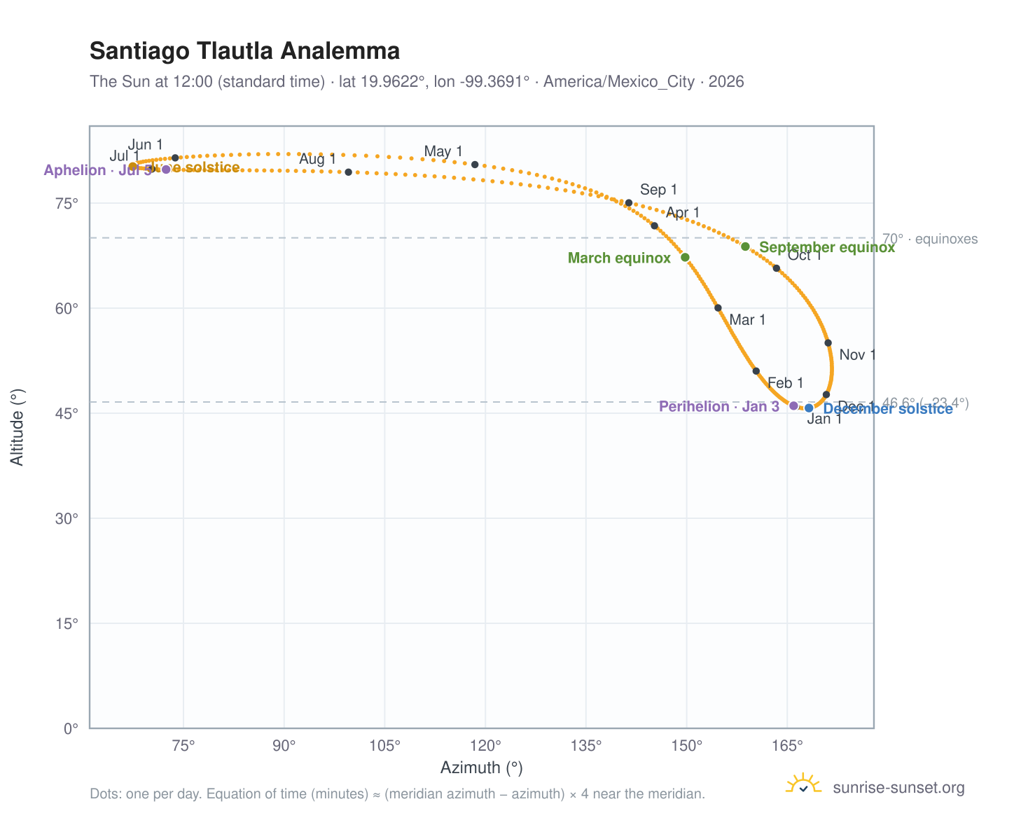 Santiago Tlautla analemma chart: the Sun at 12:00 (standard time) through the year